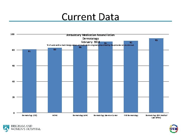 Current Data 100 Ambulatory Medication Reconciliation Dermatology February 2014 91 92 95 % of