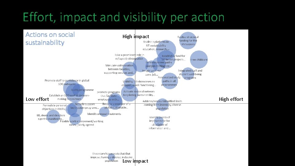 Effort, impact and visibility per action Actions on social sustainability High impact Low effort