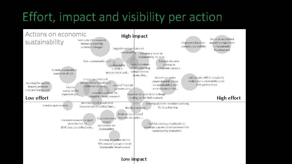 Effort, impact and visibility per action Actions on economic sustainability High impact Low effort