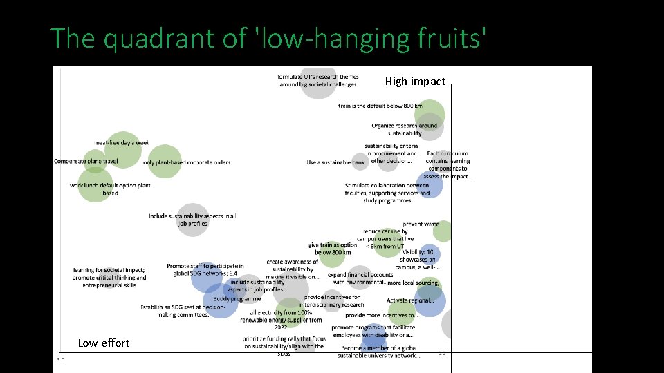The quadrant of 'low-hanging fruits' High impact Low effort 