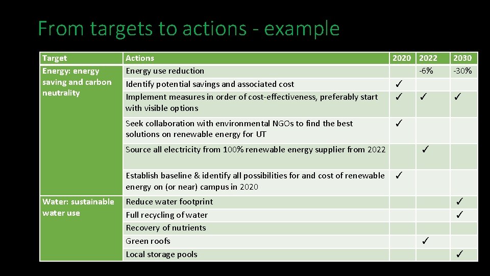 From targets to actions - example Target Energy: energy saving and carbon neutrality Water: