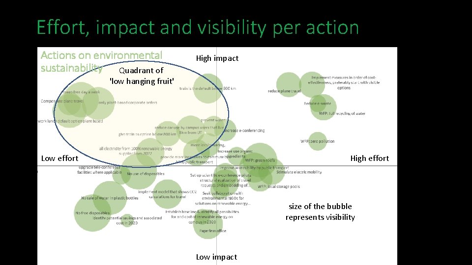 Effort, impact and visibility per action Actions on environmental sustainability Quadrant of High impact