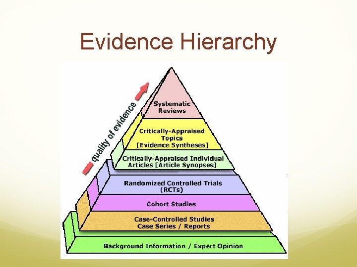 Evidence Hierarchy 