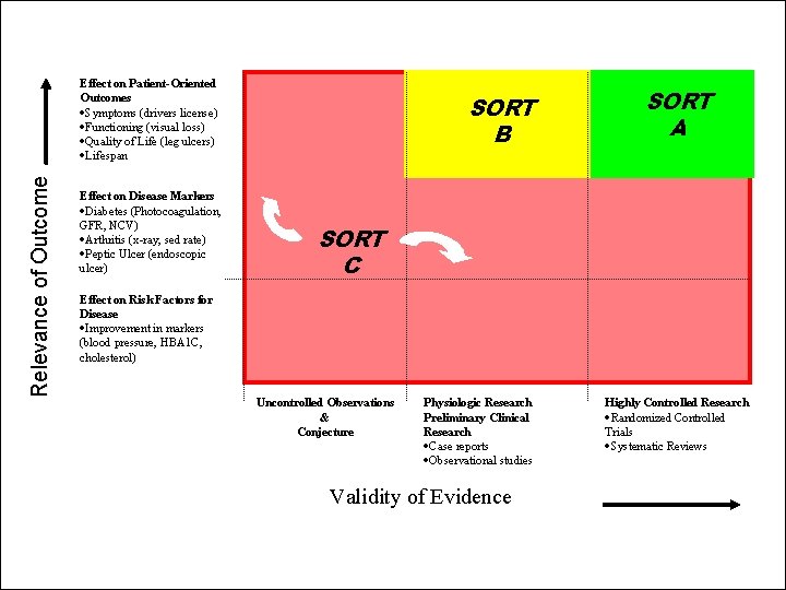 Relevance of Outcome Effect on Patient-Oriented Outcomes ·Symptoms (drivers license) ·Functioning (visual loss) ·Quality
