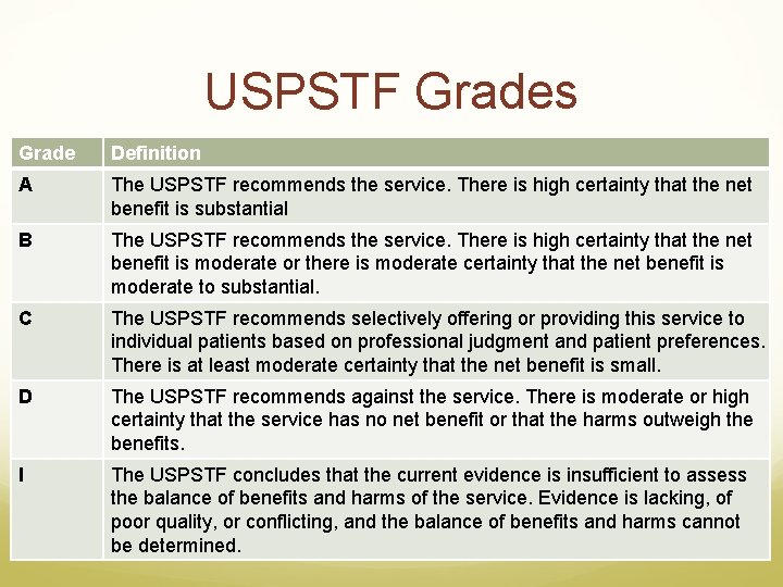 USPSTF Grades Grade Definition A The USPSTF recommends the service. There is high certainty