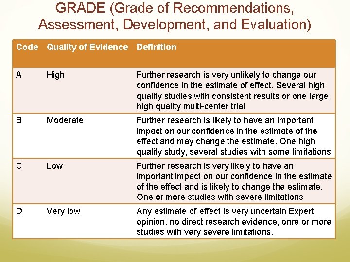GRADE (Grade of Recommendations, Assessment, Development, and Evaluation) Code Quality of Evidence Definition A