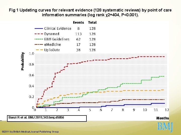 Fig 1 Updating curves for relevant evidence (128 systematic reviews) by point of care