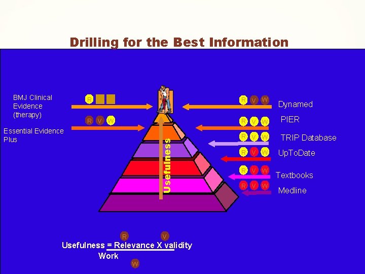 Drilling for the Best Information BMJ Clinical Evidence (therapy) R V W PIER R
