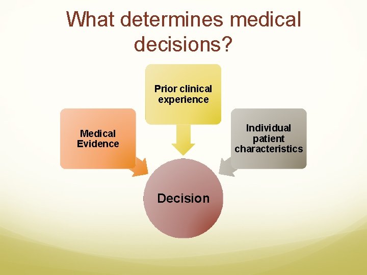 What determines medical decisions? Prior clinical experience Individual patient characteristics Medical Evidence Decision 