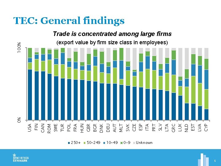 TEC: General findings Trade is concentrated among large firms CYP LVA EST NLD LUX