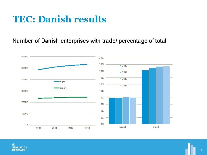 TEC: Danish results Number of Danish enterprises with trade/ percentage of total 60000 20%