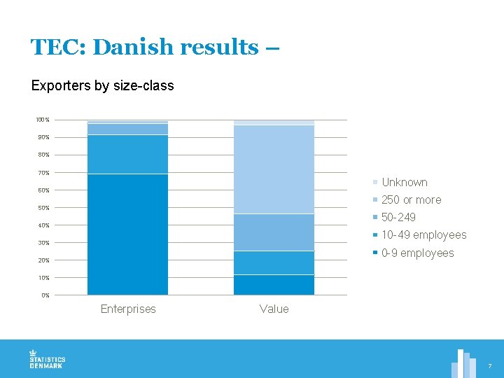 TEC: Danish results – Exporters by size-class 100% 90% 80% 70% Unknown 60% 250