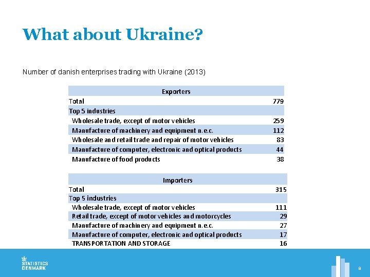What about Ukraine? Number of danish enterprises trading with Ukraine (2013) Exporters Total Top