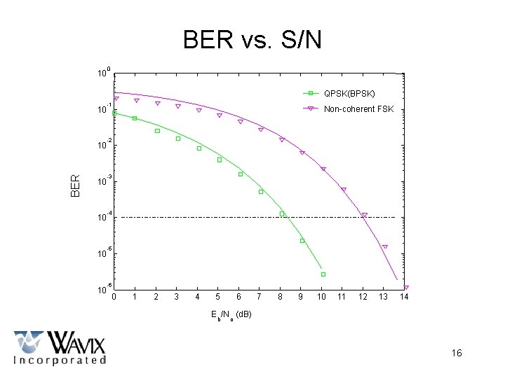 BER vs. S/N 10 0 QPSK(BPSK) 10 BER 10 10 10 -1 Non-coherent FSK
