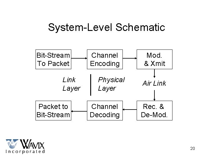 System-Level Schematic Bit-Stream To Packet Link Layer Packet to Bit-Stream Channel Encoding Physical Layer
