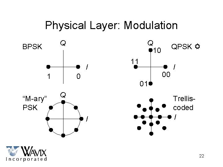 Physical Layer: Modulation Q BPSK Q 10 I 1 “M-ary” PSK 0 QPSK 11