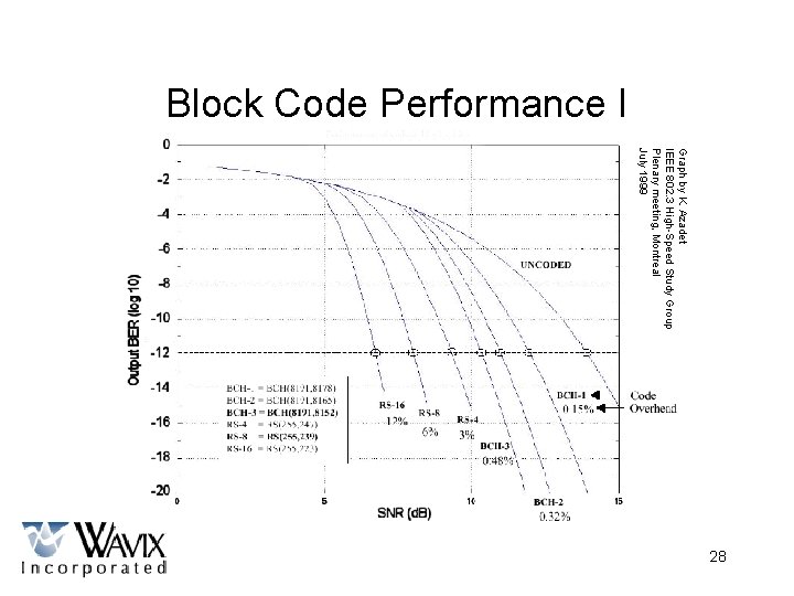 Block Code Performance I Graph by K. Azadet IEEE 802. 3 High-Speed Study Group
