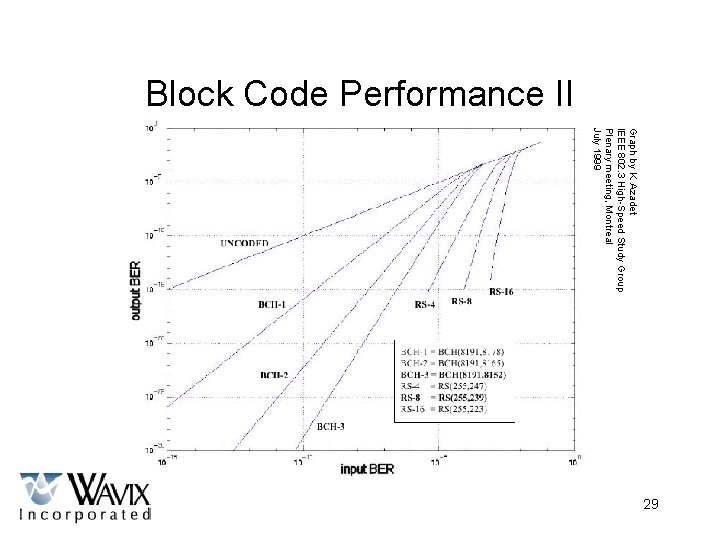 Block Code Performance II Graph by K. Azadet IEEE 802. 3 High-Speed Study Group