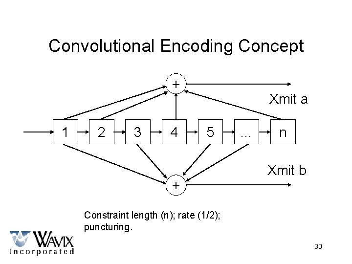 Convolutional Encoding Concept + 1 2 3 4 Xmit a 5 + … n