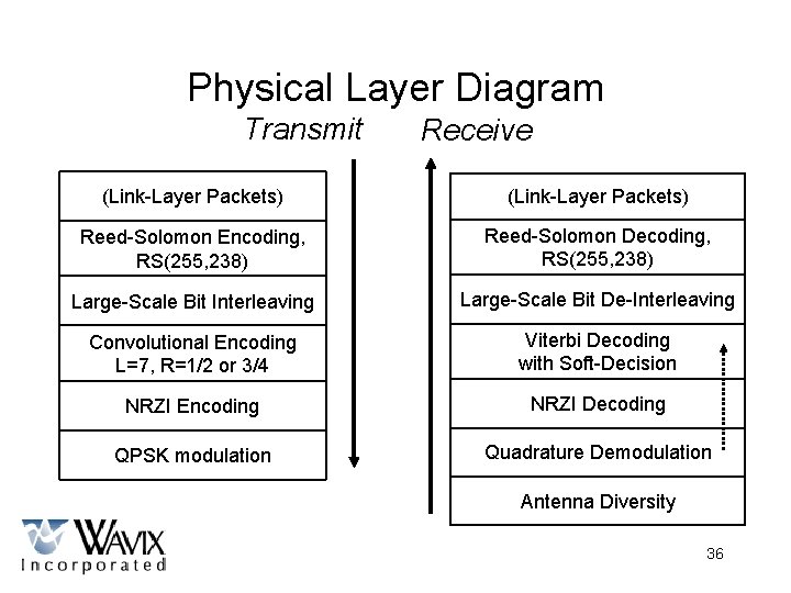 Physical Layer Diagram Transmit Receive (Link-Layer Packets) Reed-Solomon Encoding, RS(255, 238) Reed-Solomon Decoding, RS(255,
