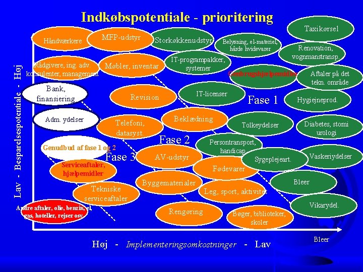 Indkøbspotentiale - prioritering MFP-udstyr Lav - Besparelsespotentiale - Høj Håndværkere Storkøkkenudstyr Rådgivere, ing. adv.