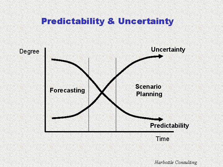 Predictability & Uncertainty Degree Forecasting Scenario Planning Predictability Time Harbottle Consulting 