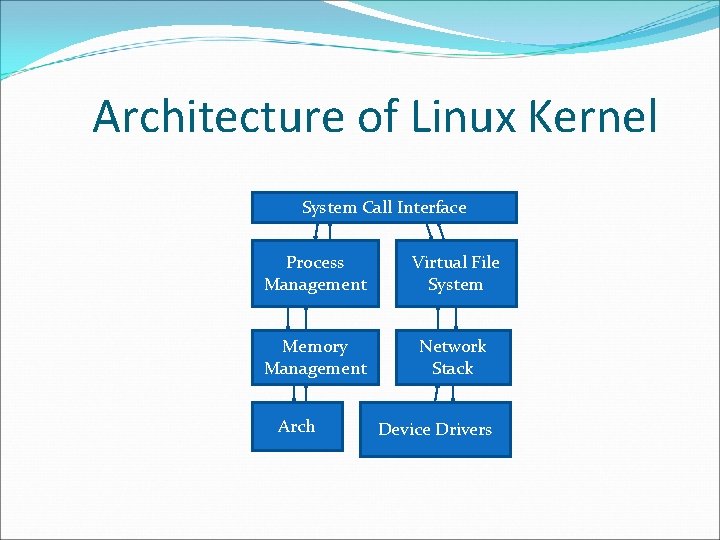 Architecture of Linux Kernel System Call Interface Process Management Virtual File System Memory Management