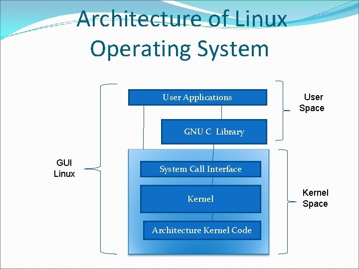 Architecture of Linux Operating System User Applications User Space GNU C Library GUI Linux