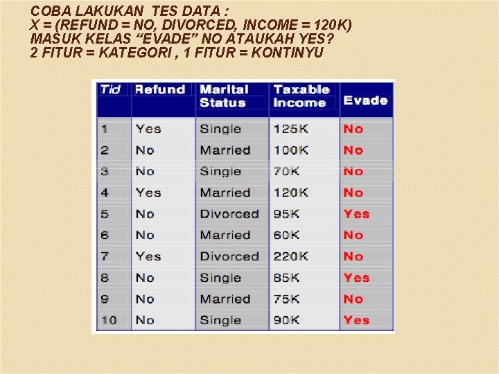 COBA LAKUKAN TES DATA : X = (REFUND = NO, DIVORCED, INCOME = 120