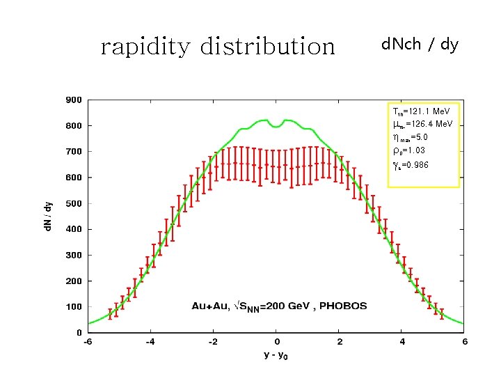 rapidity distribution d. Nch / dy Tth=121. 1 Me. V mp-=126. 4 Me. V