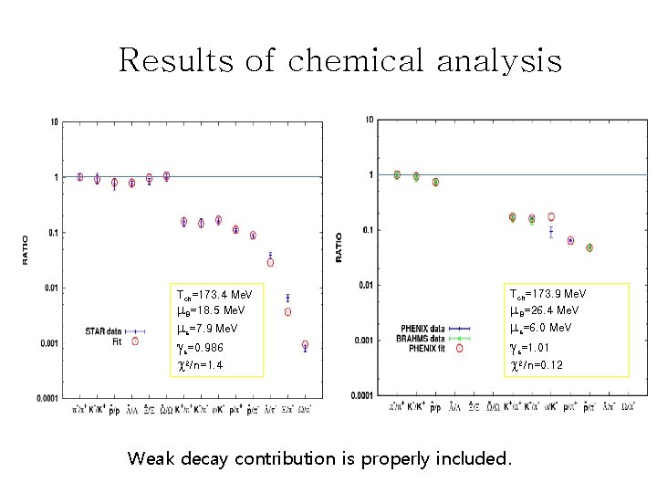 Results of chemical analysis Tch=173. 4 Me. V m. B=18. 5 Me. V Tch=173.