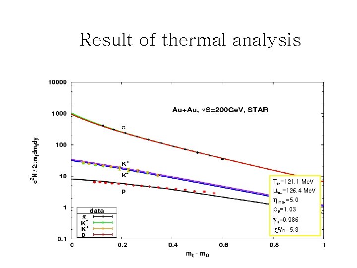 Result of thermal analysis Tth=121. 1 Me. V mp-=126. 4 Me. V hmax=5. 0