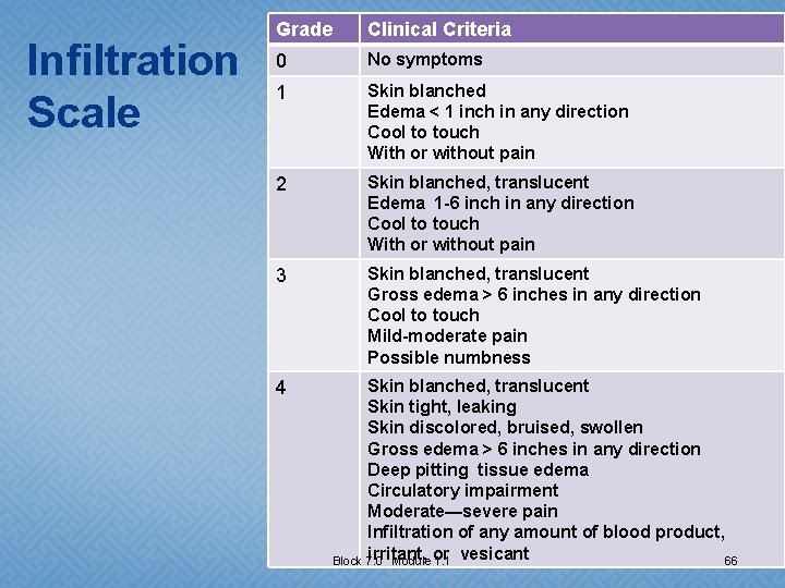 Infiltration Scale Grade Clinical Criteria 0 No symptoms 1 Grade 1 Skin blanched Edema