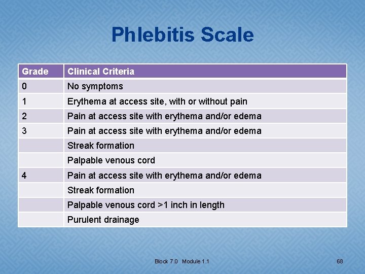 Phlebitis Scale Grade Clinical Criteria 0 No symptoms 1 Erythema at access site, with