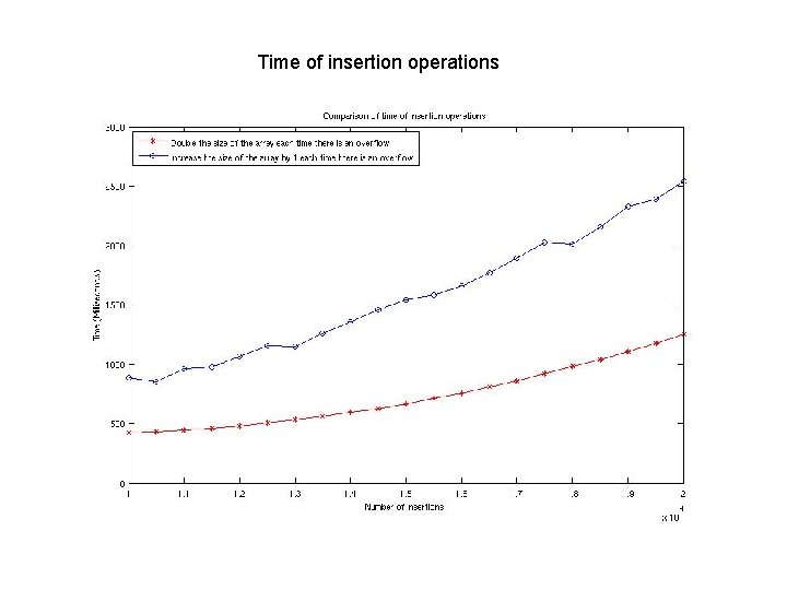 Time of insertion operations 