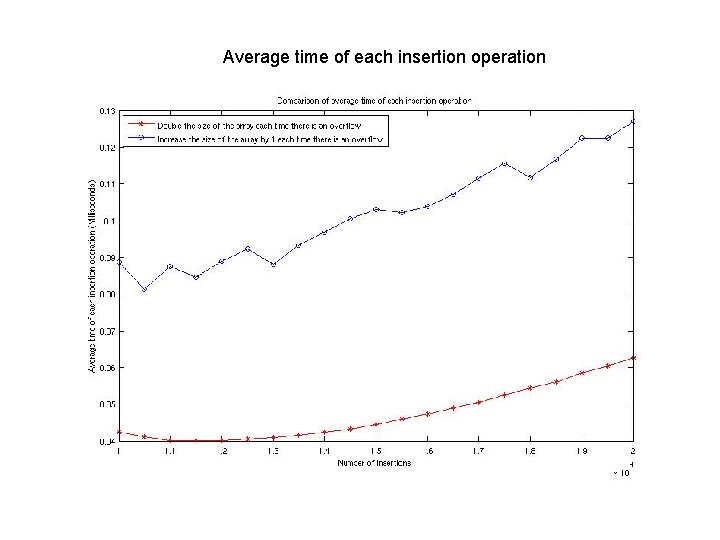 Average time of each insertion operation 