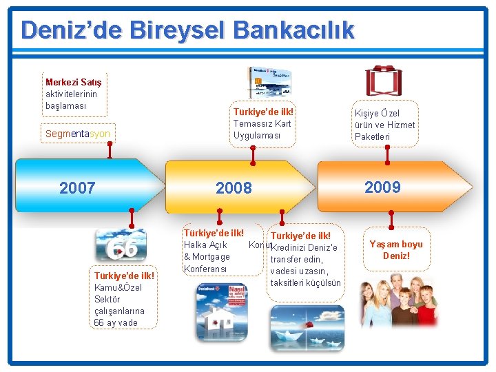 Deniz’de Bireysel Bankacılık Merkezi Satış aktivitelerinin başlaması Segmentasyon 2007 Türkiye’de ilk! Kamu&Özel Sektör çalışanlarına