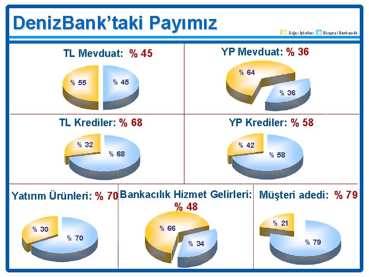 Deniz. Bank’taki Payımız Diğer İşkolları Bireysel Bankacılık YP Mevduat: % 36 TL Mevduat: %