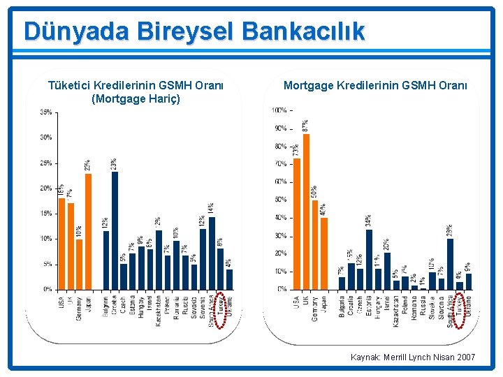 Dünyada Bireysel Bankacılık Tüketici Kredilerinin GSMH Oranı (Mortgage Hariç) Deniz Mortgage Kredilerinin GSMH Oranı