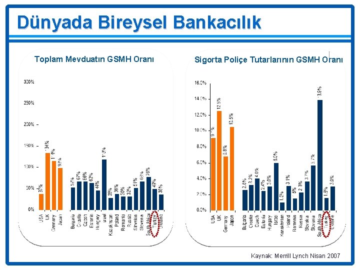 Dünyada Bireysel Bankacılık Toplam Mevduatın GSMH Oranı Deniz Sigorta Poliçe Tutarlarının GSMH Oranı Kaynak: