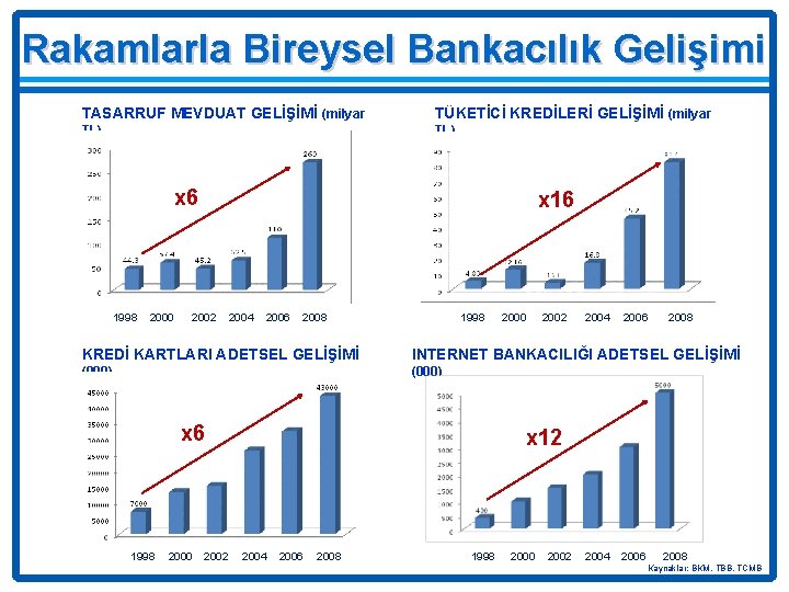 Rakamlarla Bireysel Bankacılık Gelişimi TASARRUF MEVDUAT GELİŞİMİ (milyar TÜKETİCİ KREDİLERİ GELİŞİMİ (milyar TL) x