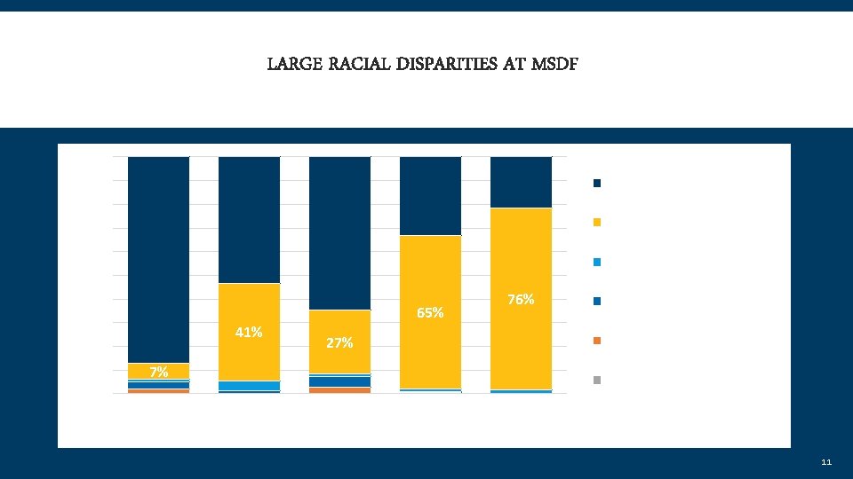 LARGE RACIAL DISPARITIES AT MSDF 100% 90% 80% 70% 60% 50% 40% 30% 20%