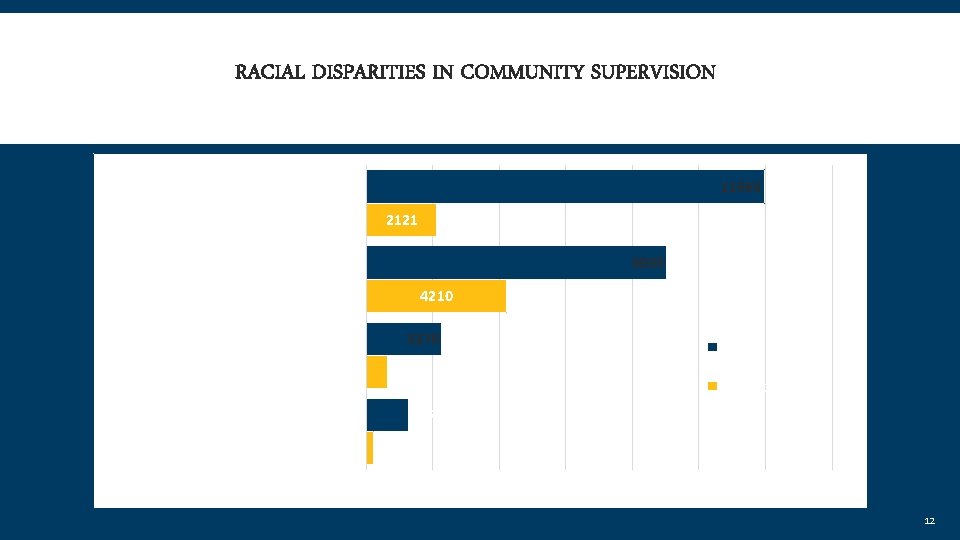 RACIAL DISPARITIES IN COMMUNITY SUPERVISION 11963 Black 2121 9035 American Indian or Alaskan Native