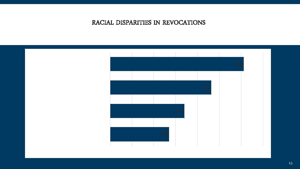 RACIAL DISPARITIES IN REVOCATIONS Black 306 American Indian or Alaskan Native 232 Asian or