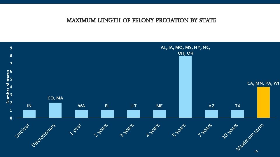 MAXIMUM LENGTH OF FELONY PROBATION BY STATE AL, IA, MO, MS, NY, NC, OH,