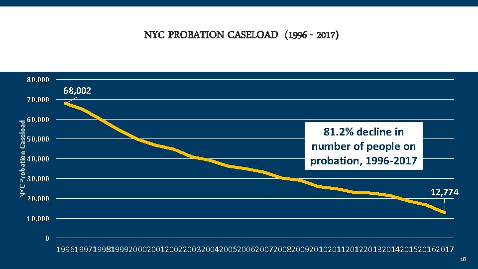 NYC PROBATION CASELOAD (1996 - 2017) 80, 000 NYC Probation Caseload 70, 000 68,