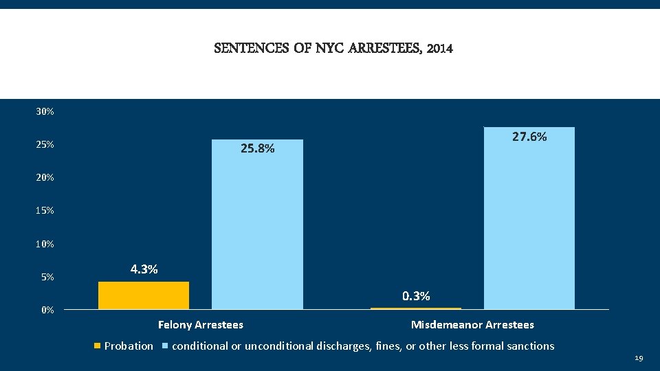 SENTENCES OF NYC ARRESTEES, 2014 30% 25% 27. 6% 25. 8% 20% 15% 10%