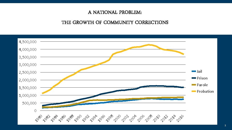 A NATIONAL PROBLEM: THE GROWTH OF COMMUNITY CORRECTIONS 4, 500, 000 4, 000 3,