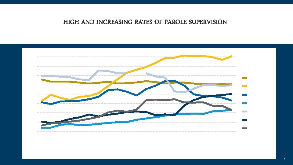 HIGH AND INCREASING RATES OF PAROLE SUPERVISION 450 400 350 All States 300 Wisconsin