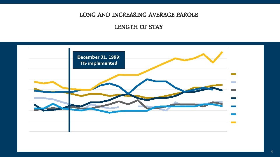 LONG AND INCREASING AVERAGE PAROLE LENGTH OF STAY 40 December 31, 1999: TIS implemented